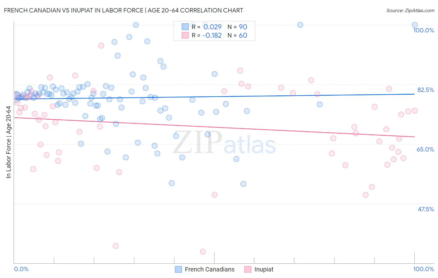 French Canadian vs Inupiat In Labor Force | Age 20-64