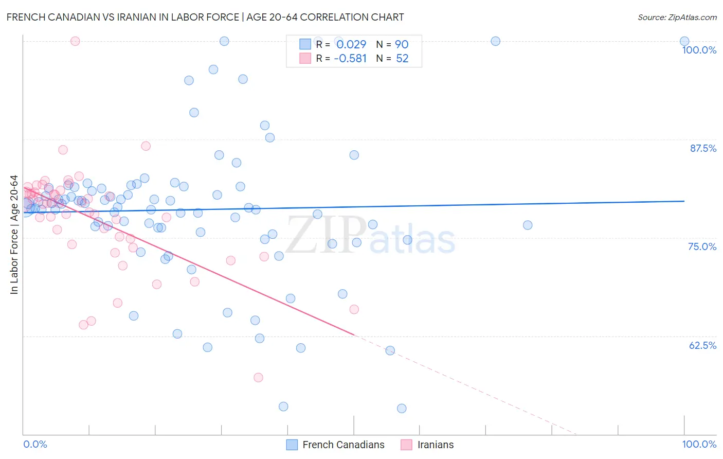 French Canadian vs Iranian In Labor Force | Age 20-64