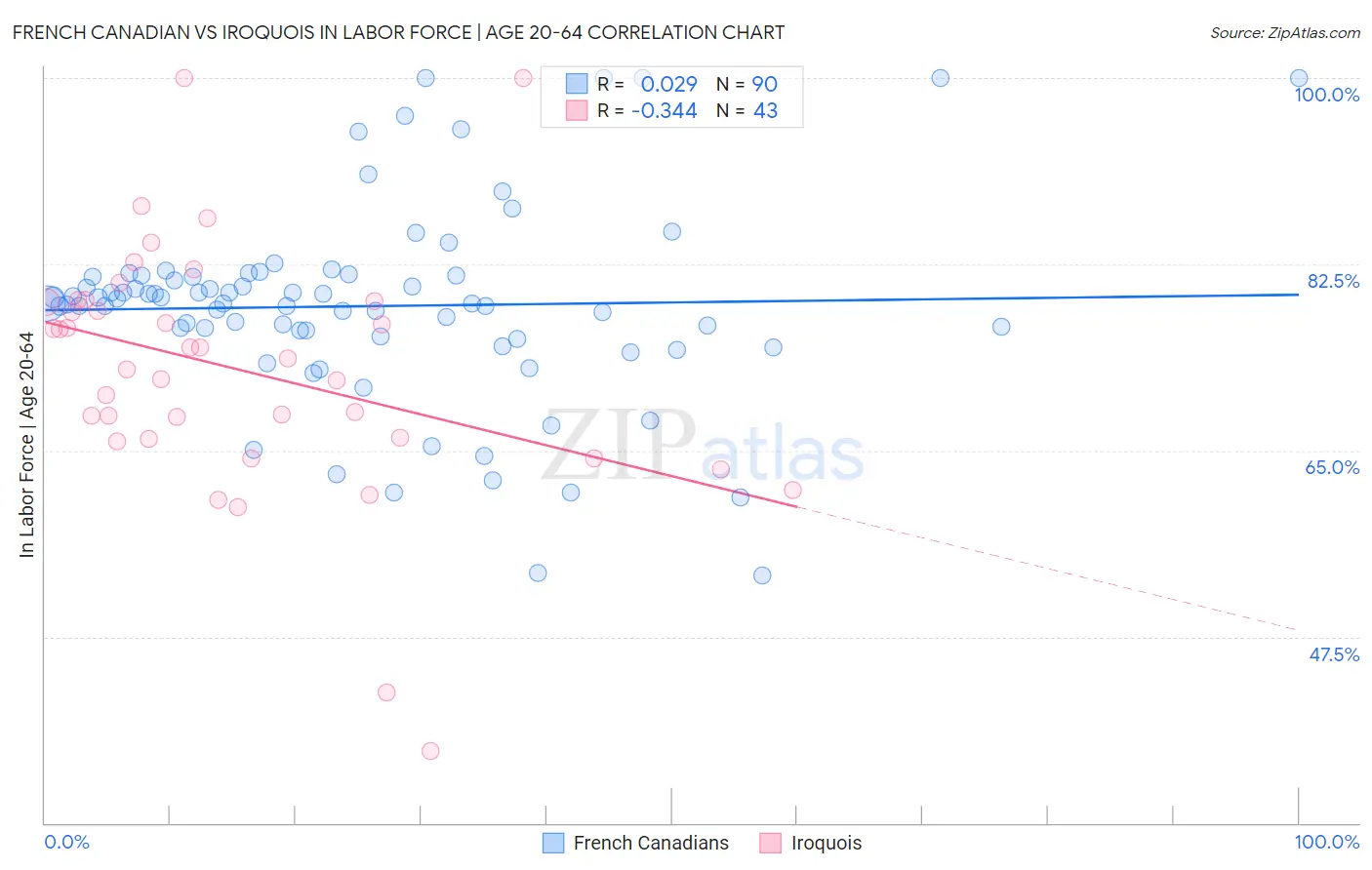 French Canadian vs Iroquois In Labor Force | Age 20-64