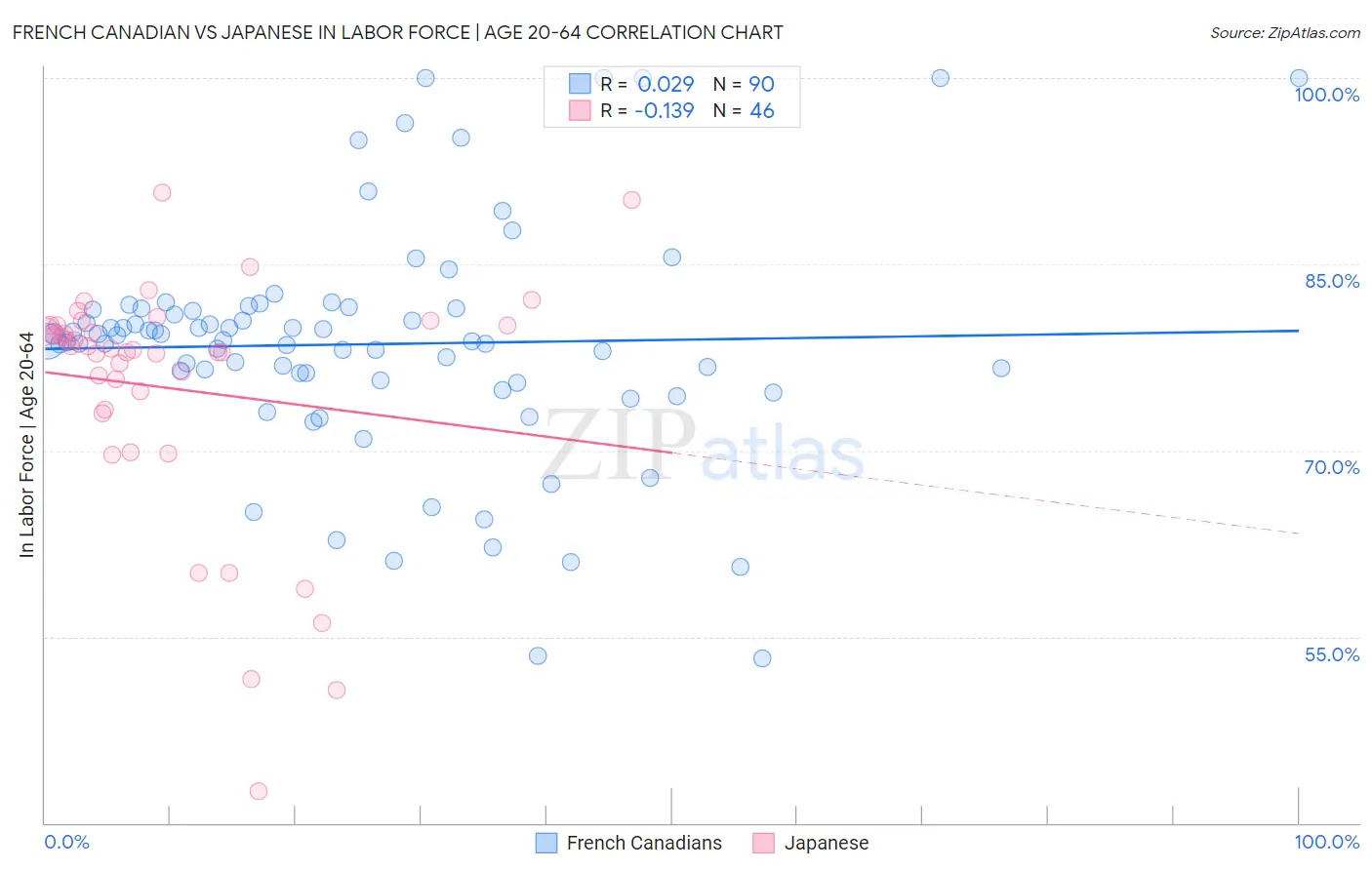 French Canadian vs Japanese In Labor Force | Age 20-64