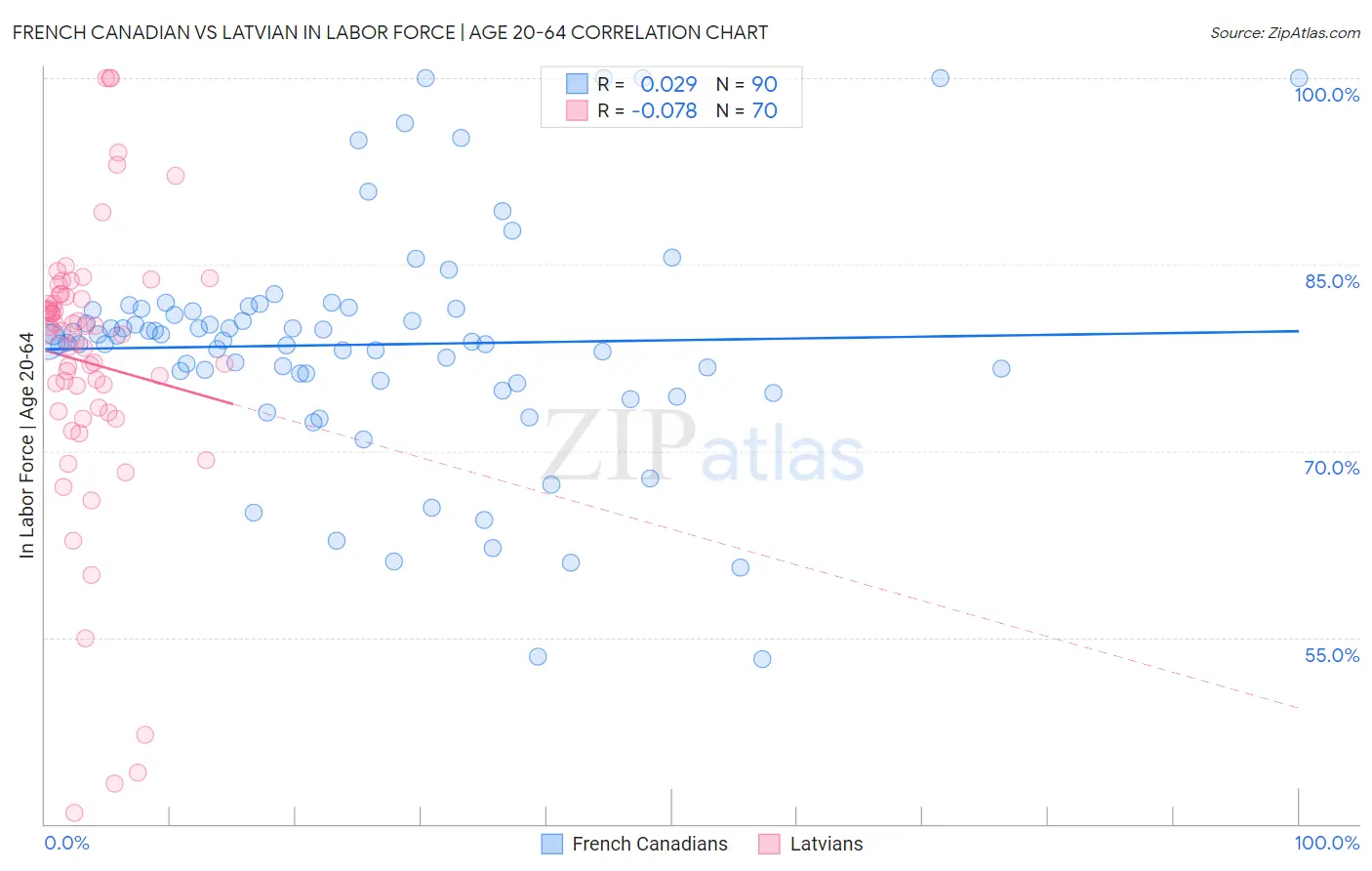 French Canadian vs Latvian In Labor Force | Age 20-64