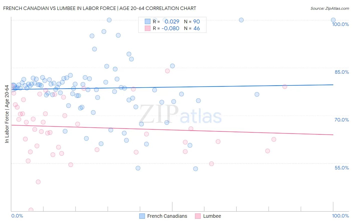 French Canadian vs Lumbee In Labor Force | Age 20-64