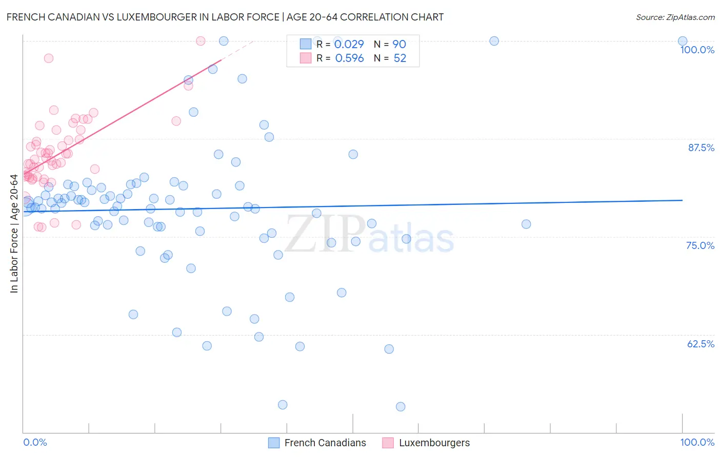 French Canadian vs Luxembourger In Labor Force | Age 20-64