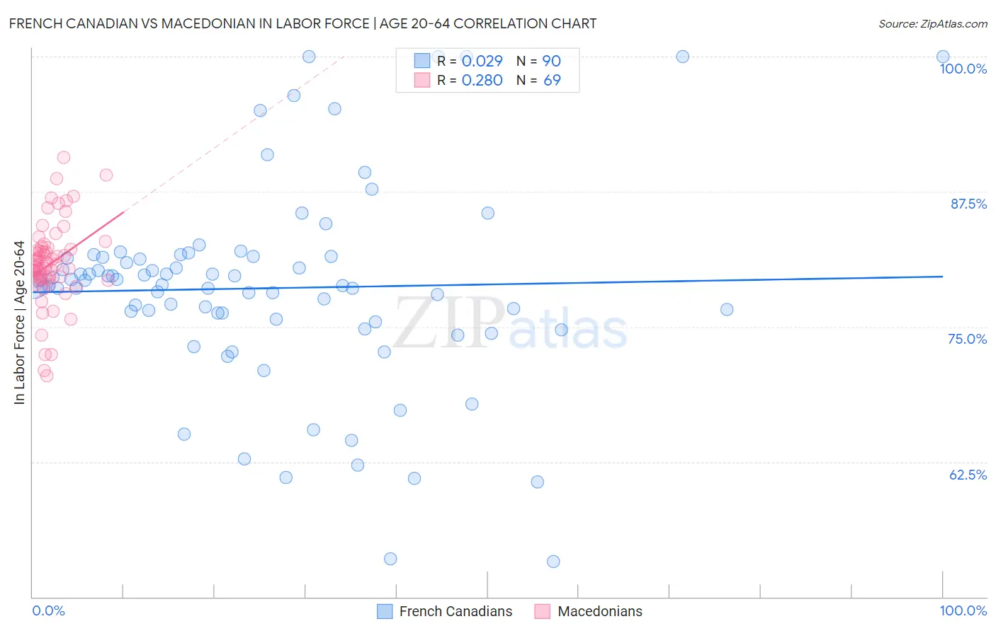 French Canadian vs Macedonian In Labor Force | Age 20-64