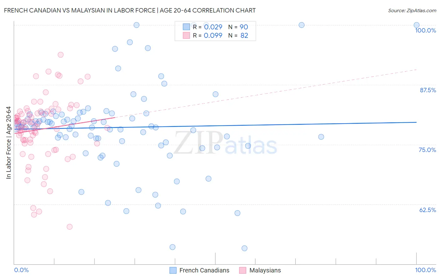 French Canadian vs Malaysian In Labor Force | Age 20-64