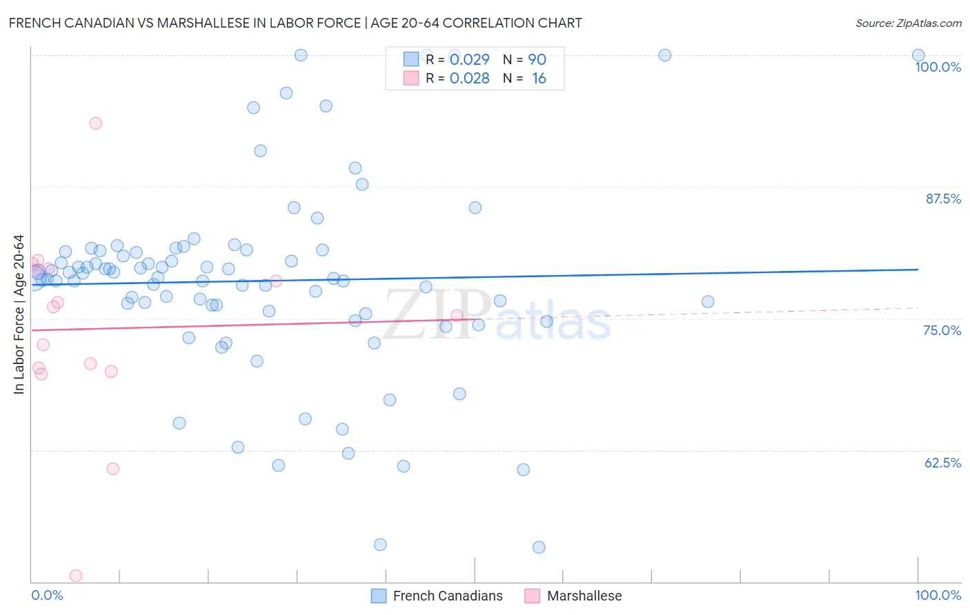 French Canadian vs Marshallese In Labor Force | Age 20-64