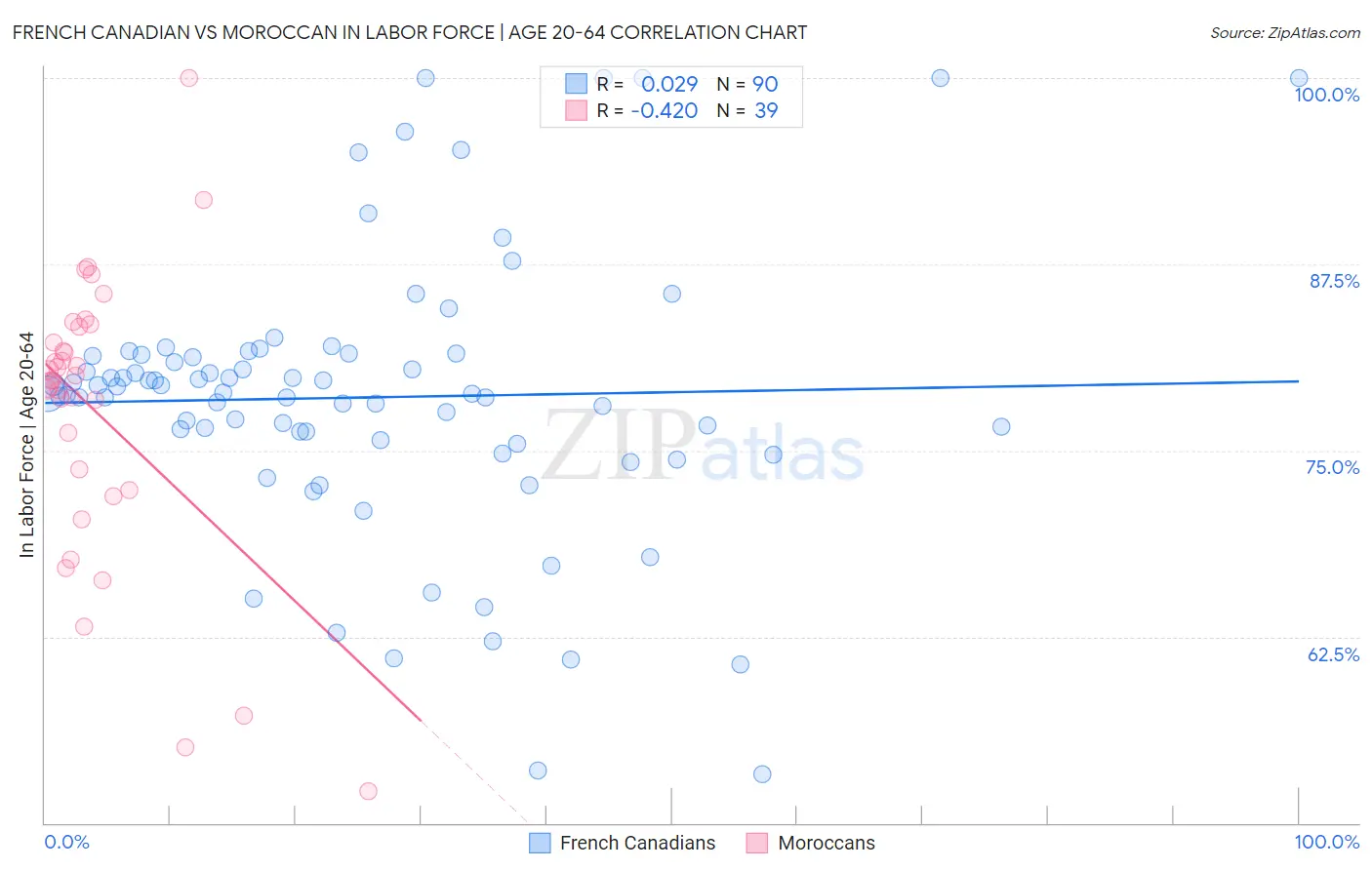 French Canadian vs Moroccan In Labor Force | Age 20-64