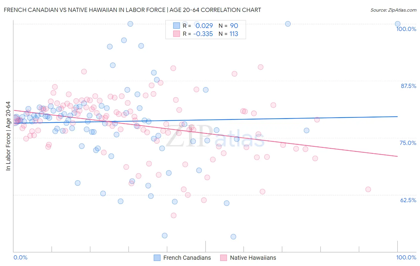 French Canadian vs Native Hawaiian In Labor Force | Age 20-64