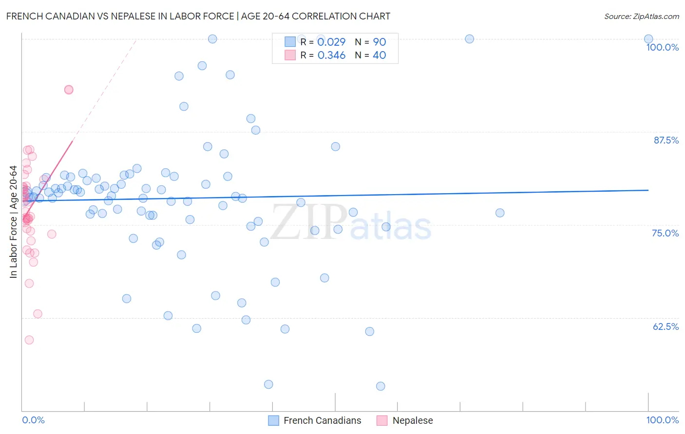 French Canadian vs Nepalese In Labor Force | Age 20-64