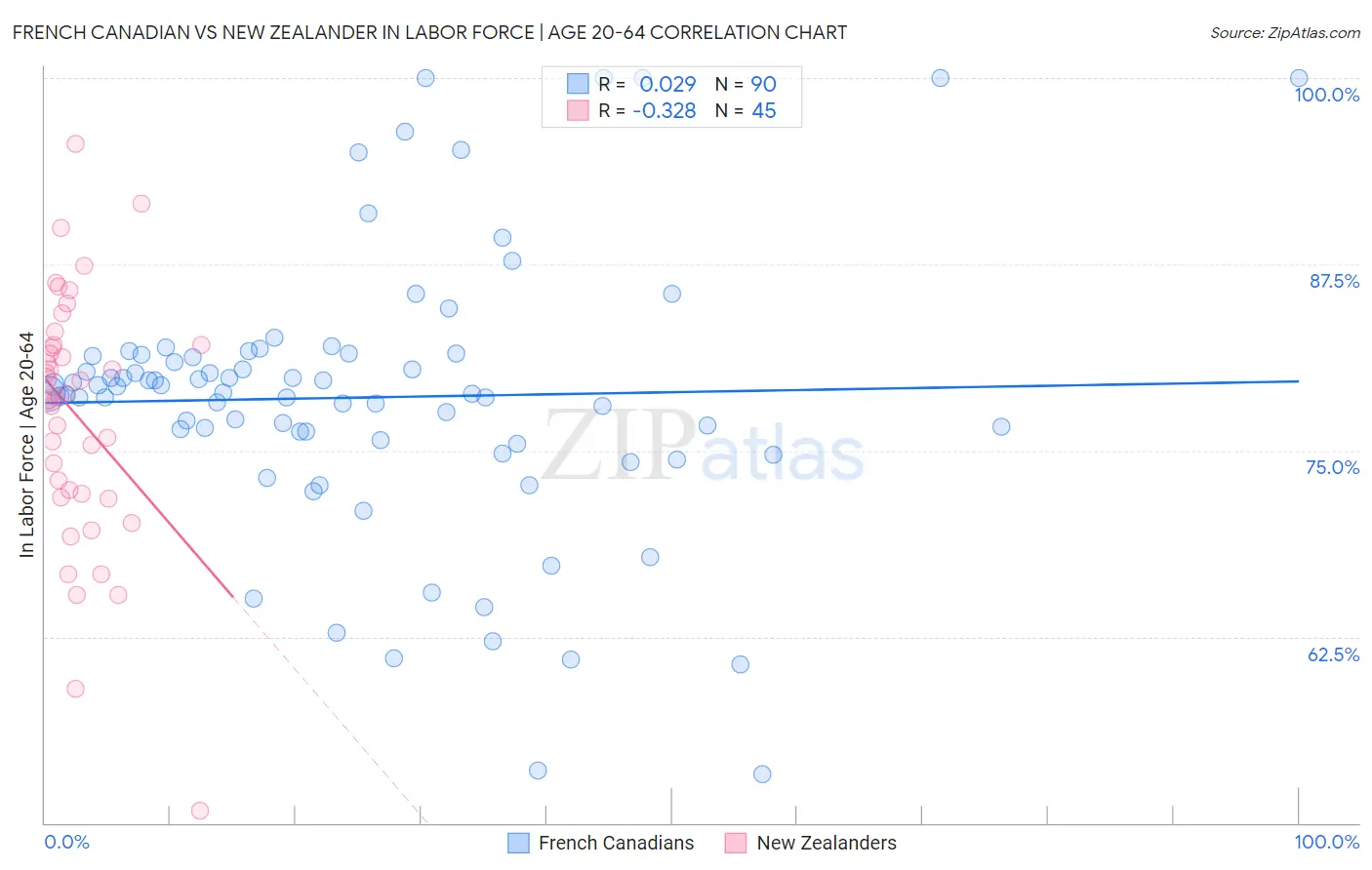 French Canadian vs New Zealander In Labor Force | Age 20-64