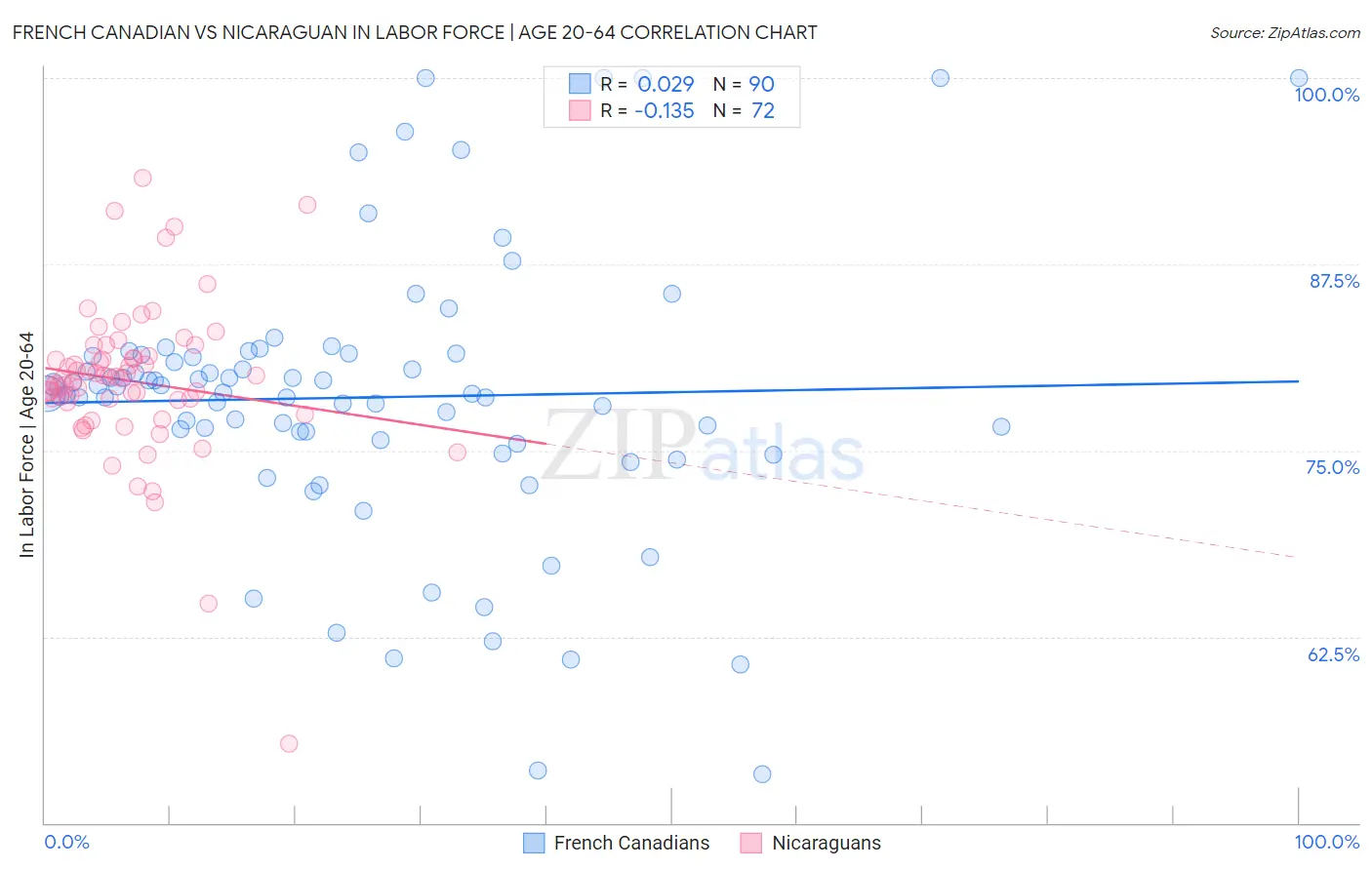 French Canadian vs Nicaraguan In Labor Force | Age 20-64