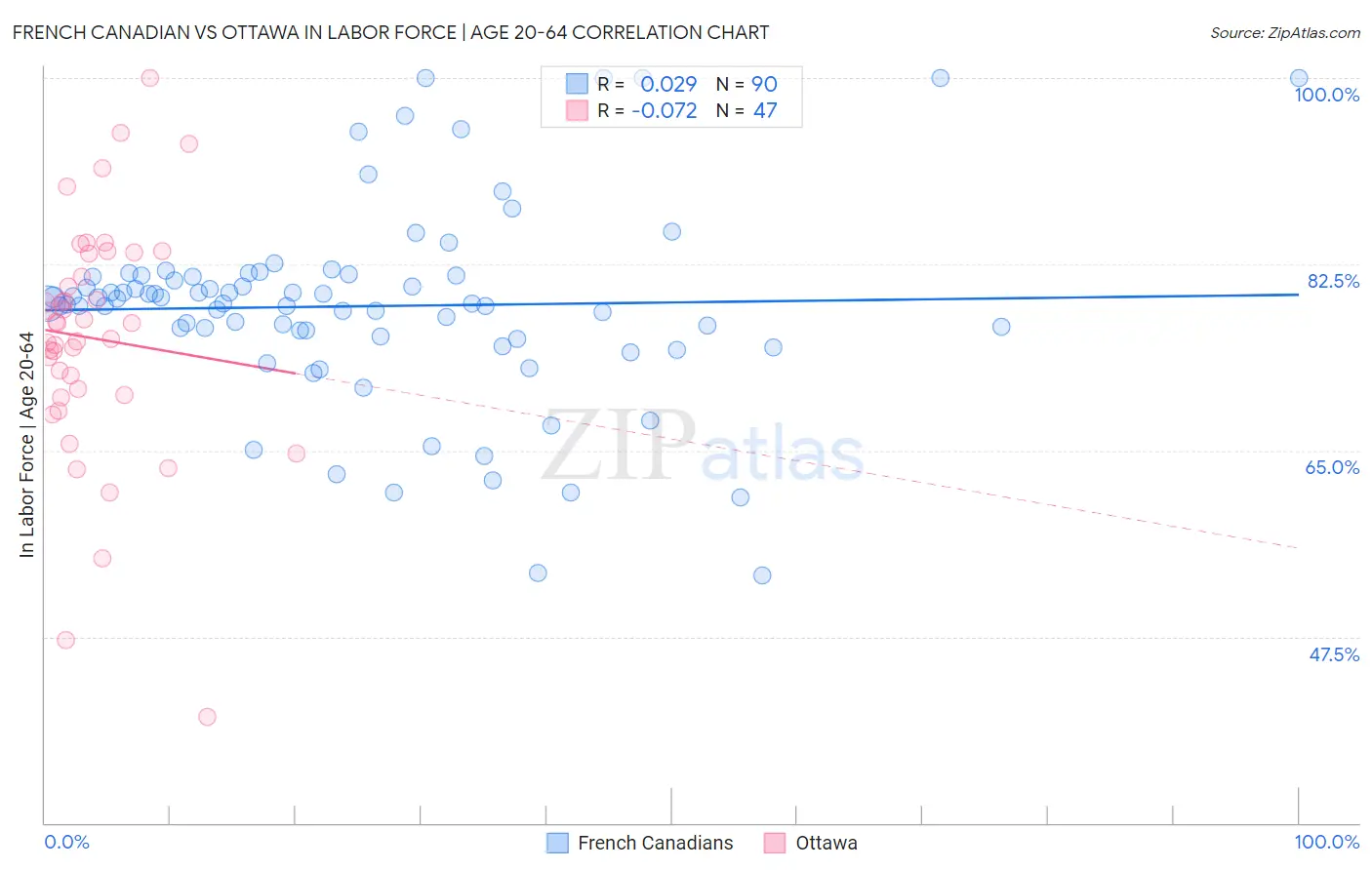 French Canadian vs Ottawa In Labor Force | Age 20-64
