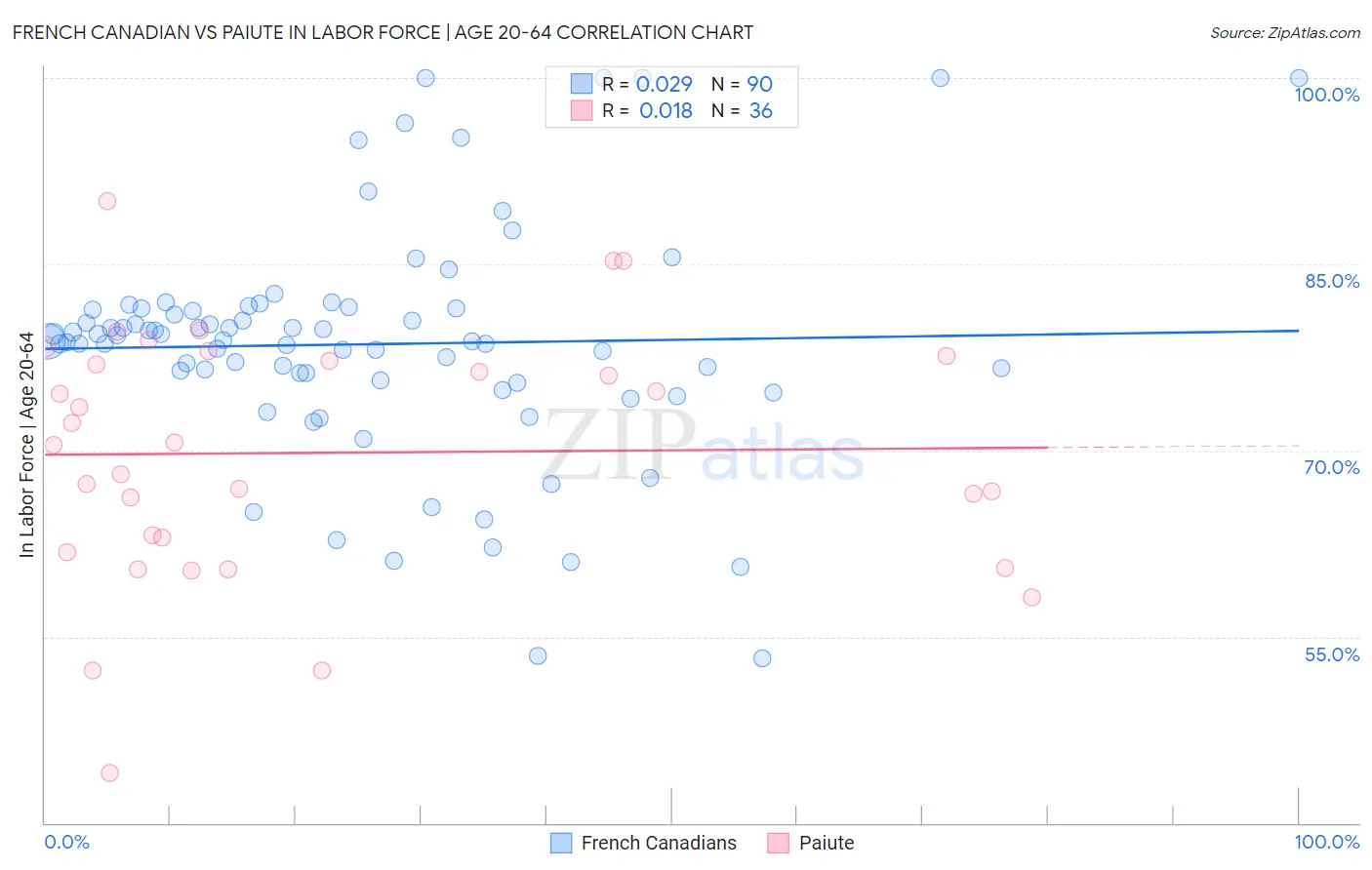 French Canadian vs Paiute In Labor Force | Age 20-64