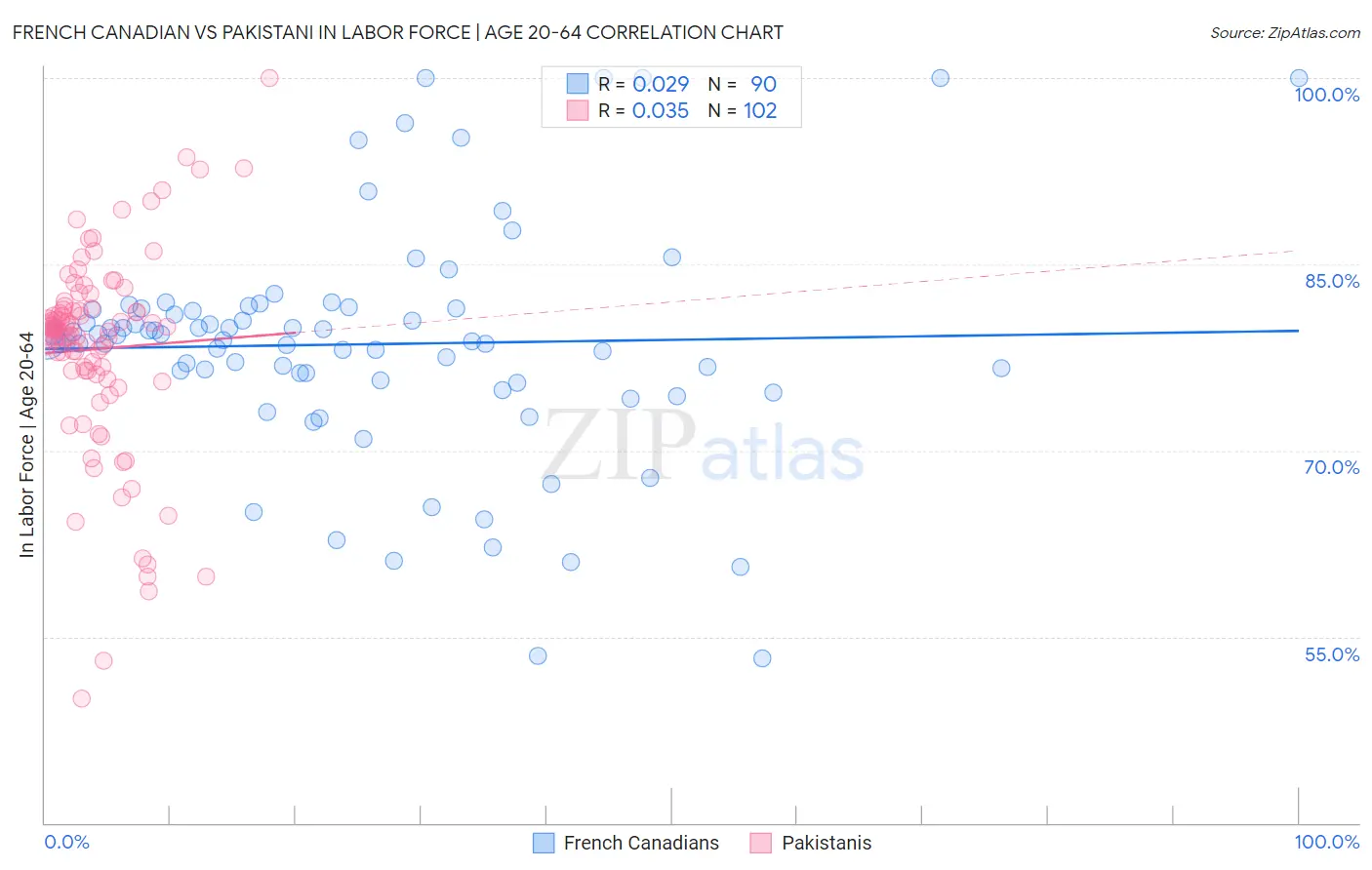 French Canadian vs Pakistani In Labor Force | Age 20-64