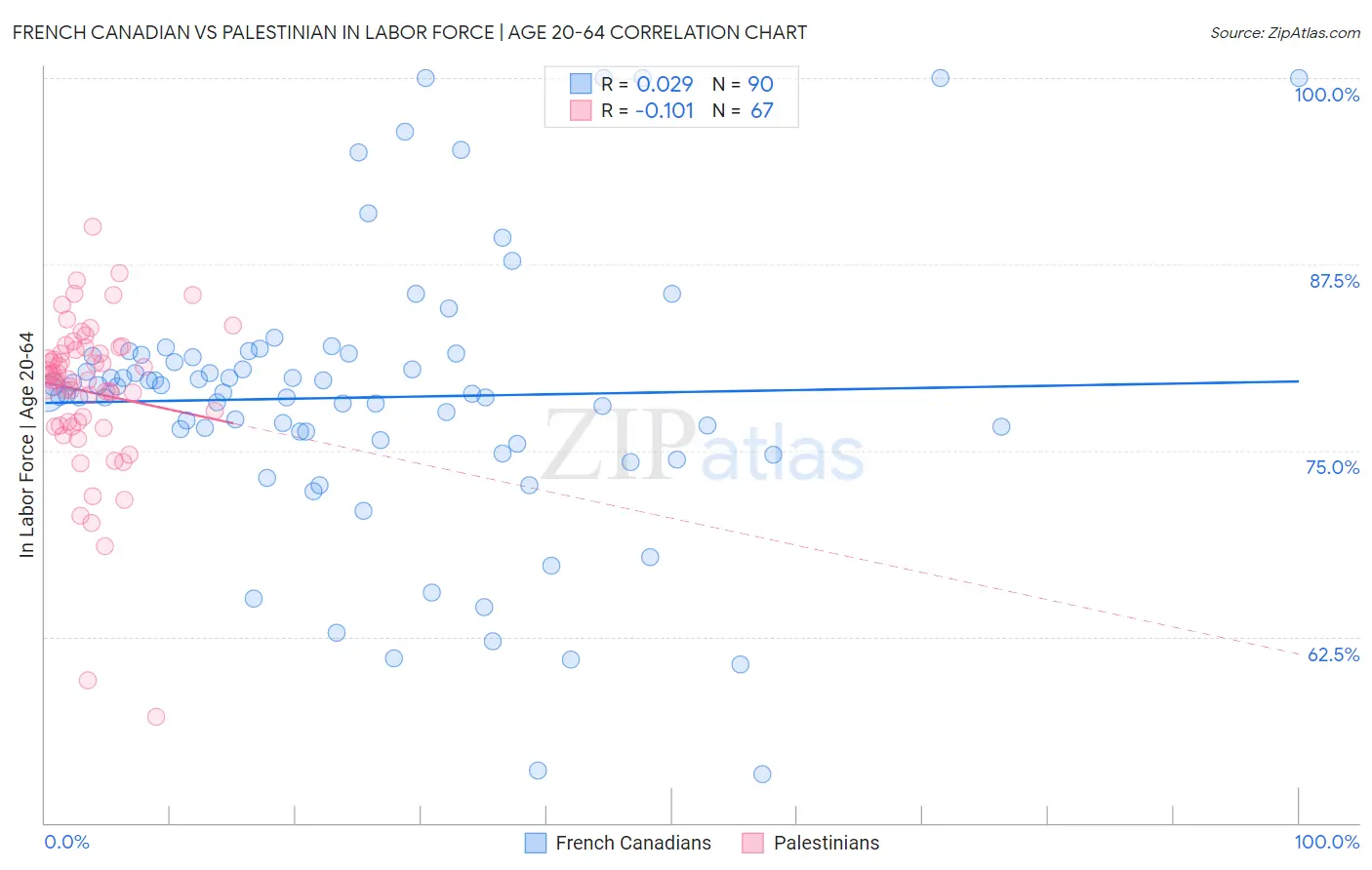 French Canadian vs Palestinian In Labor Force | Age 20-64