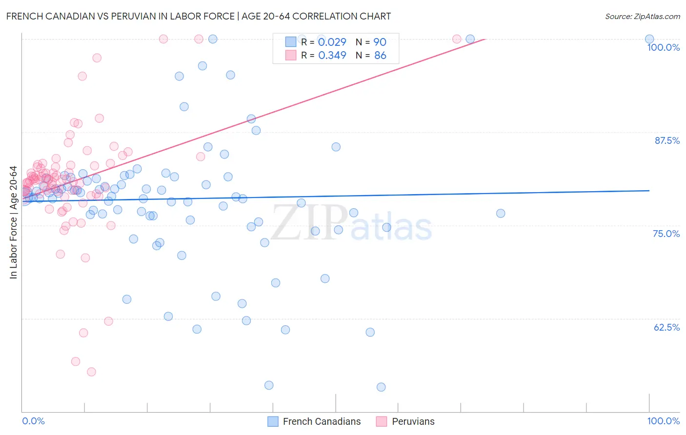 French Canadian vs Peruvian In Labor Force | Age 20-64