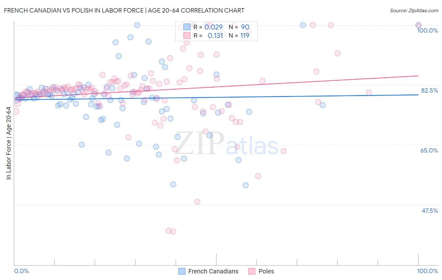 French Canadian vs Polish In Labor Force | Age 20-64