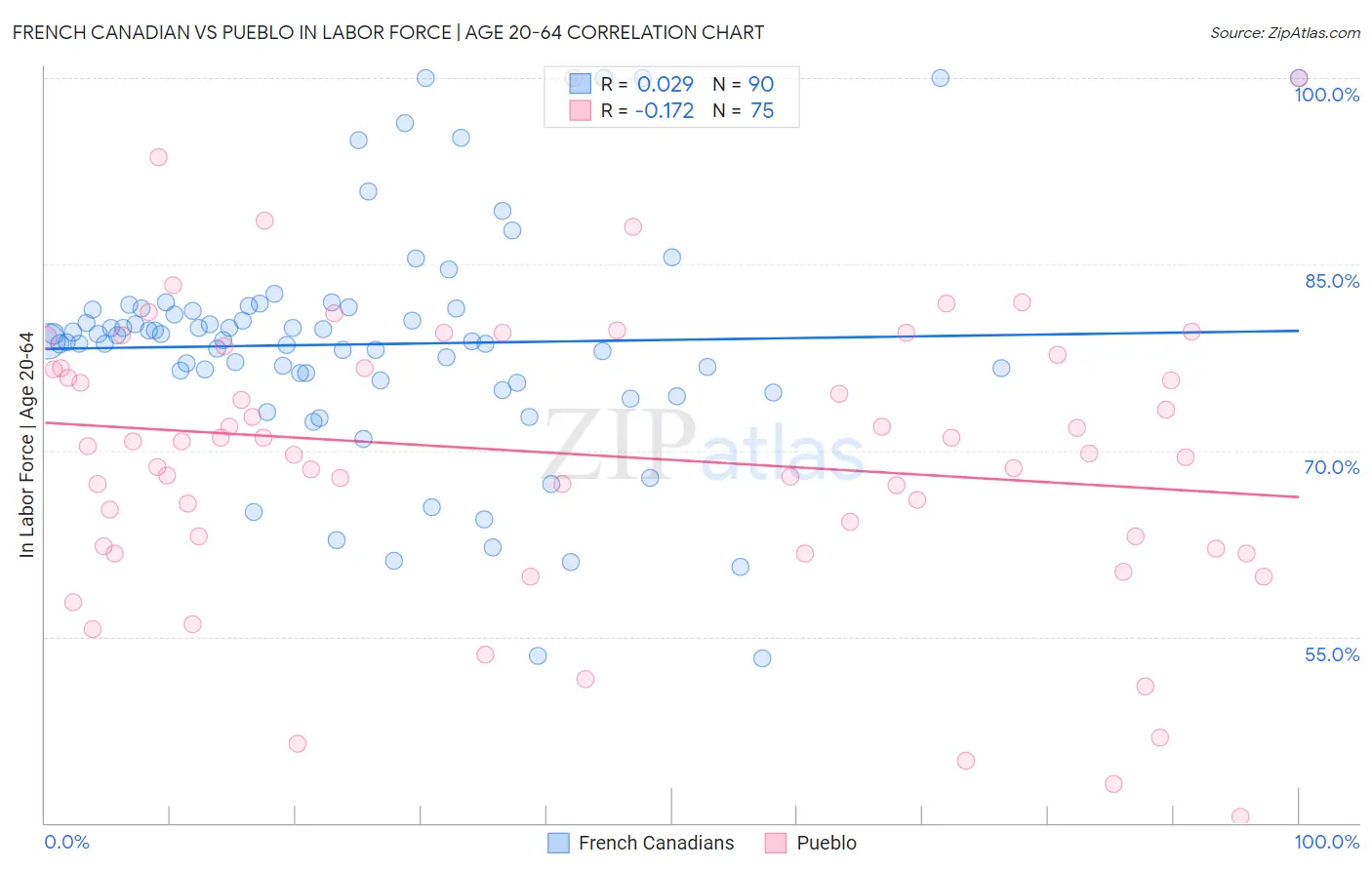 French Canadian vs Pueblo In Labor Force | Age 20-64