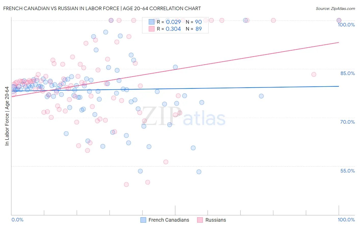 French Canadian vs Russian In Labor Force | Age 20-64