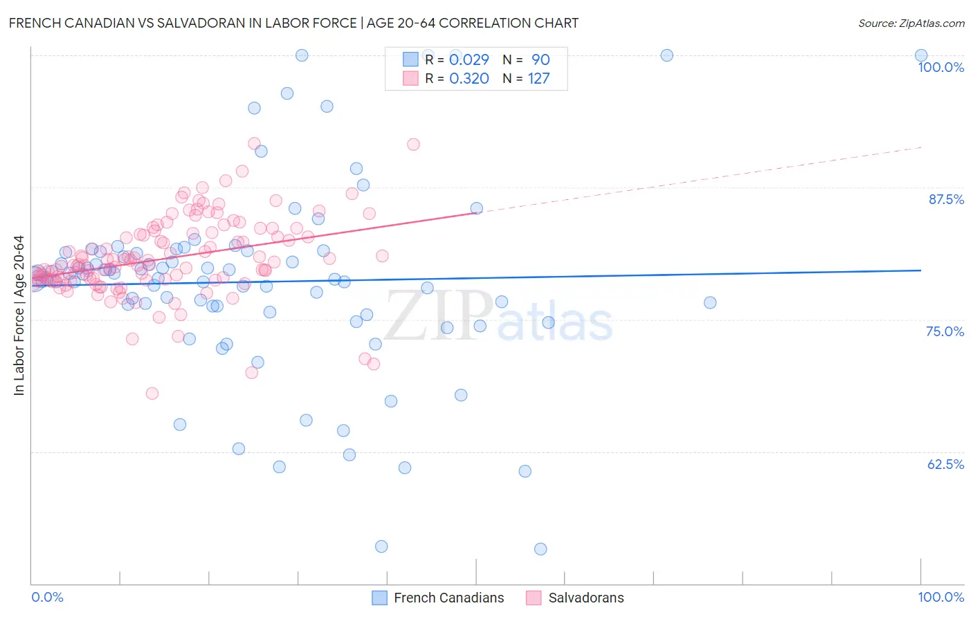 French Canadian vs Salvadoran In Labor Force | Age 20-64