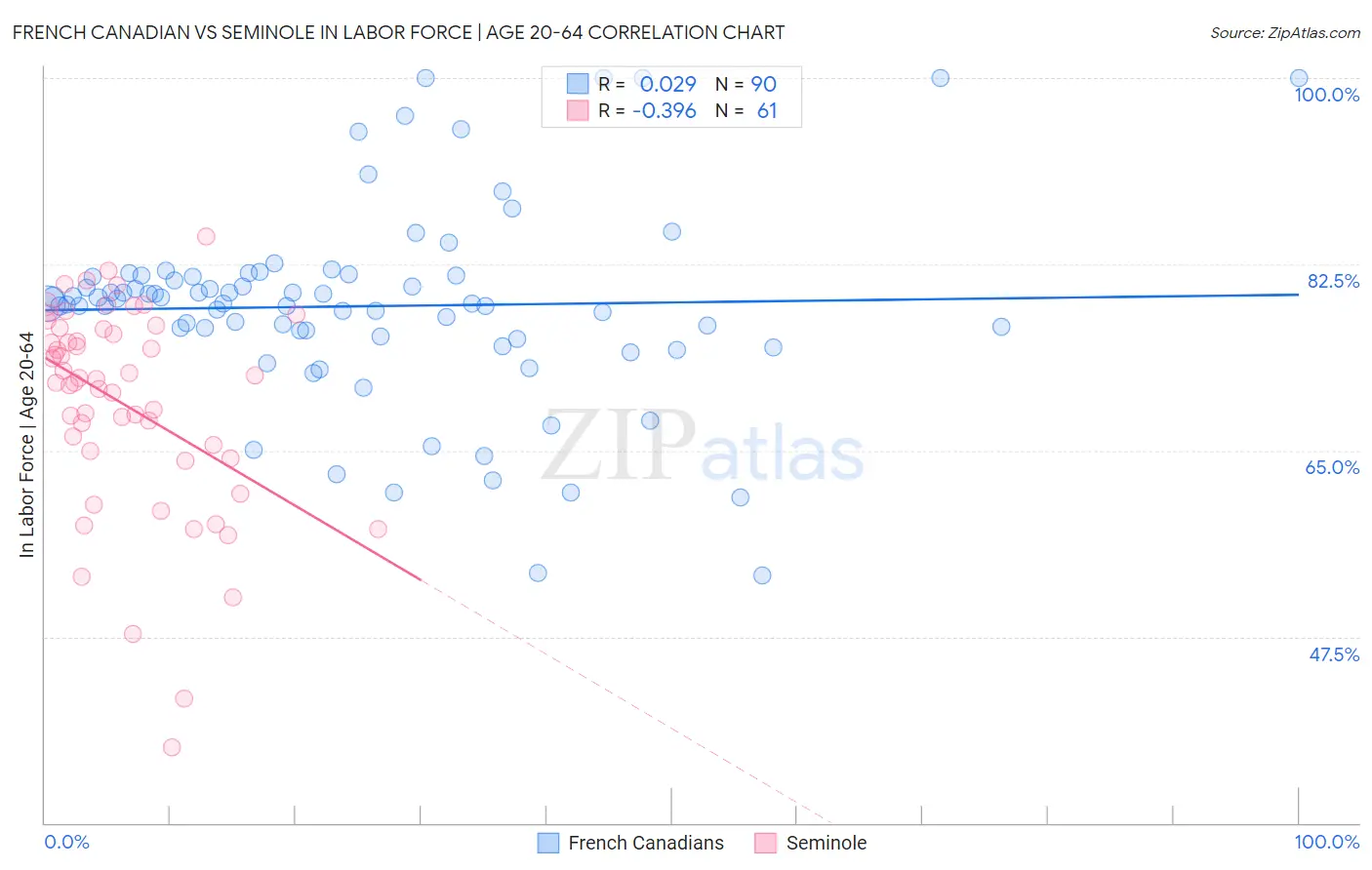 French Canadian vs Seminole In Labor Force | Age 20-64