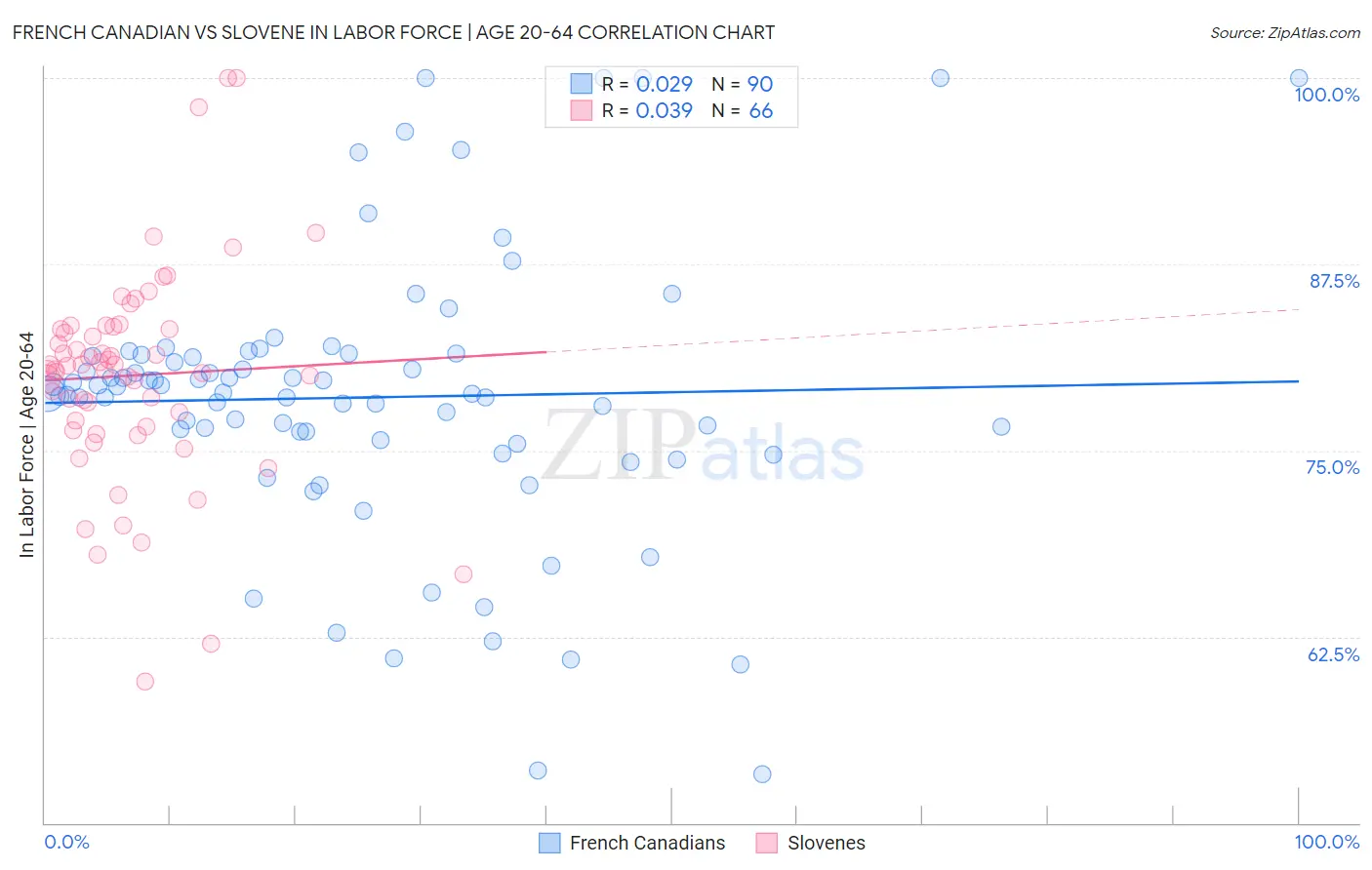 French Canadian vs Slovene In Labor Force | Age 20-64