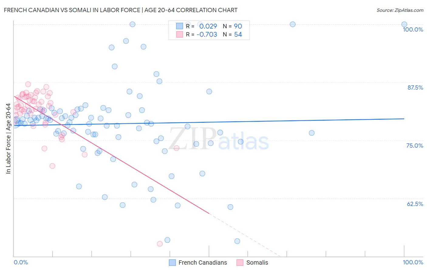 French Canadian vs Somali In Labor Force | Age 20-64