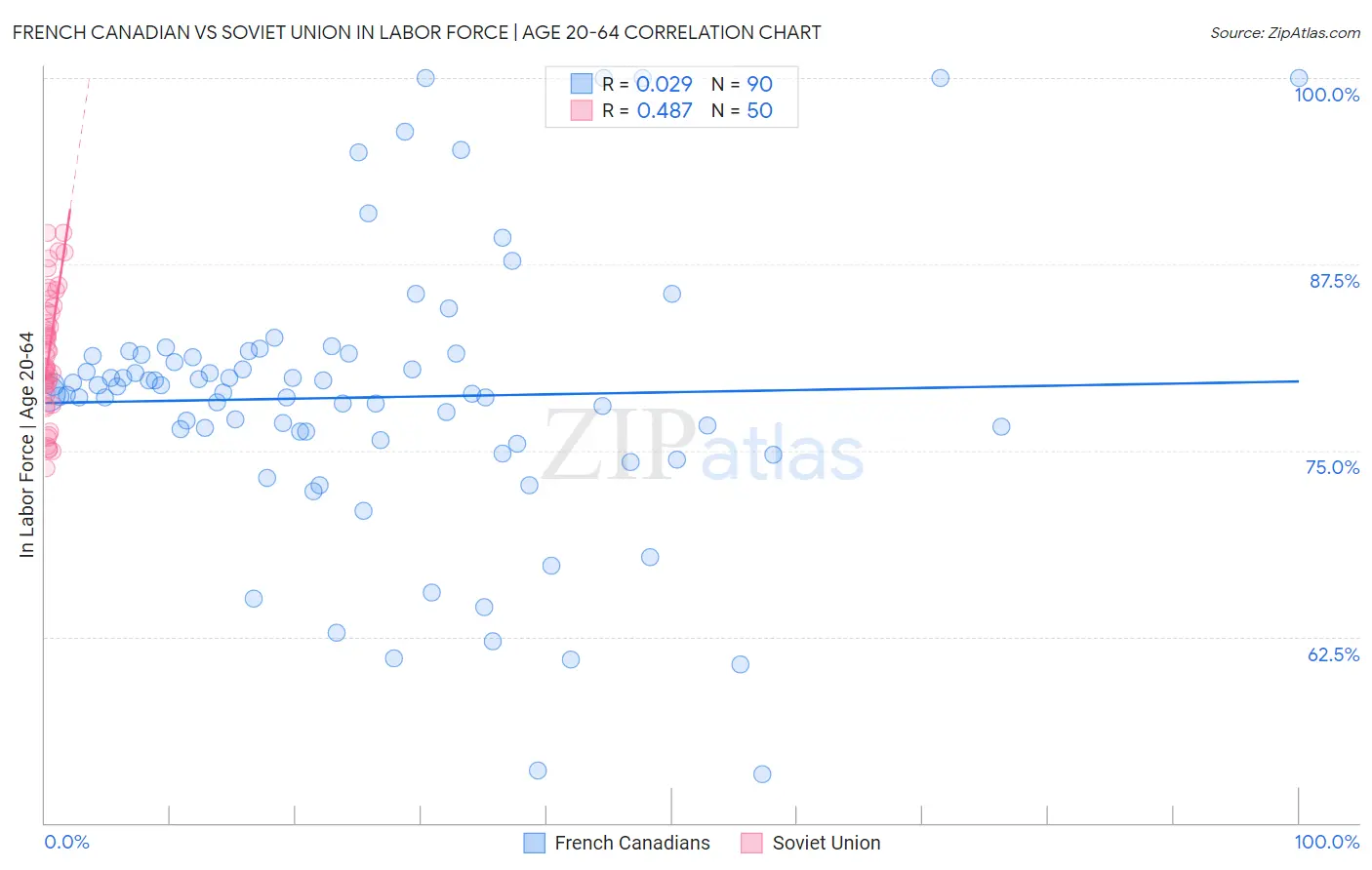 French Canadian vs Soviet Union In Labor Force | Age 20-64