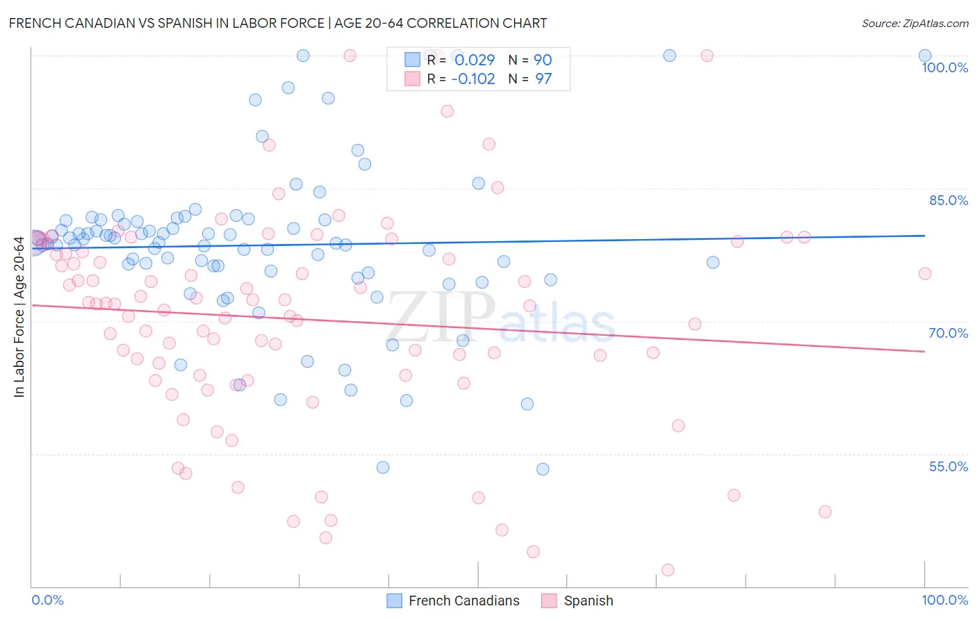 French Canadian vs Spanish In Labor Force | Age 20-64