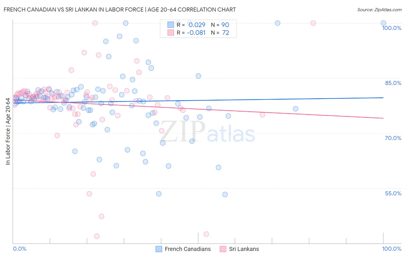 French Canadian vs Sri Lankan In Labor Force | Age 20-64