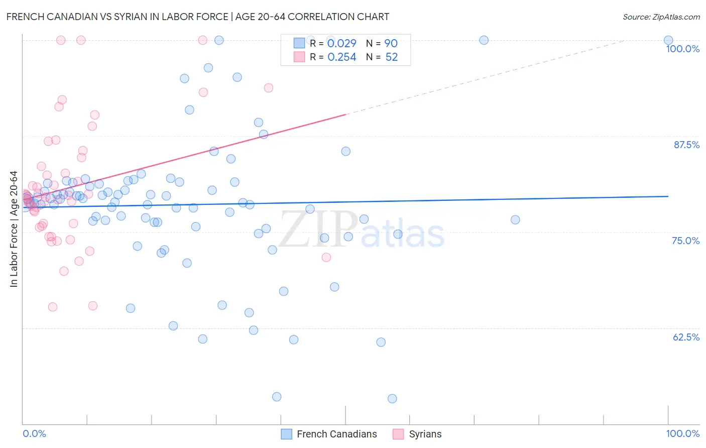 French Canadian vs Syrian In Labor Force | Age 20-64