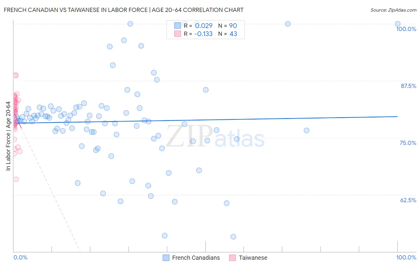 French Canadian vs Taiwanese In Labor Force | Age 20-64