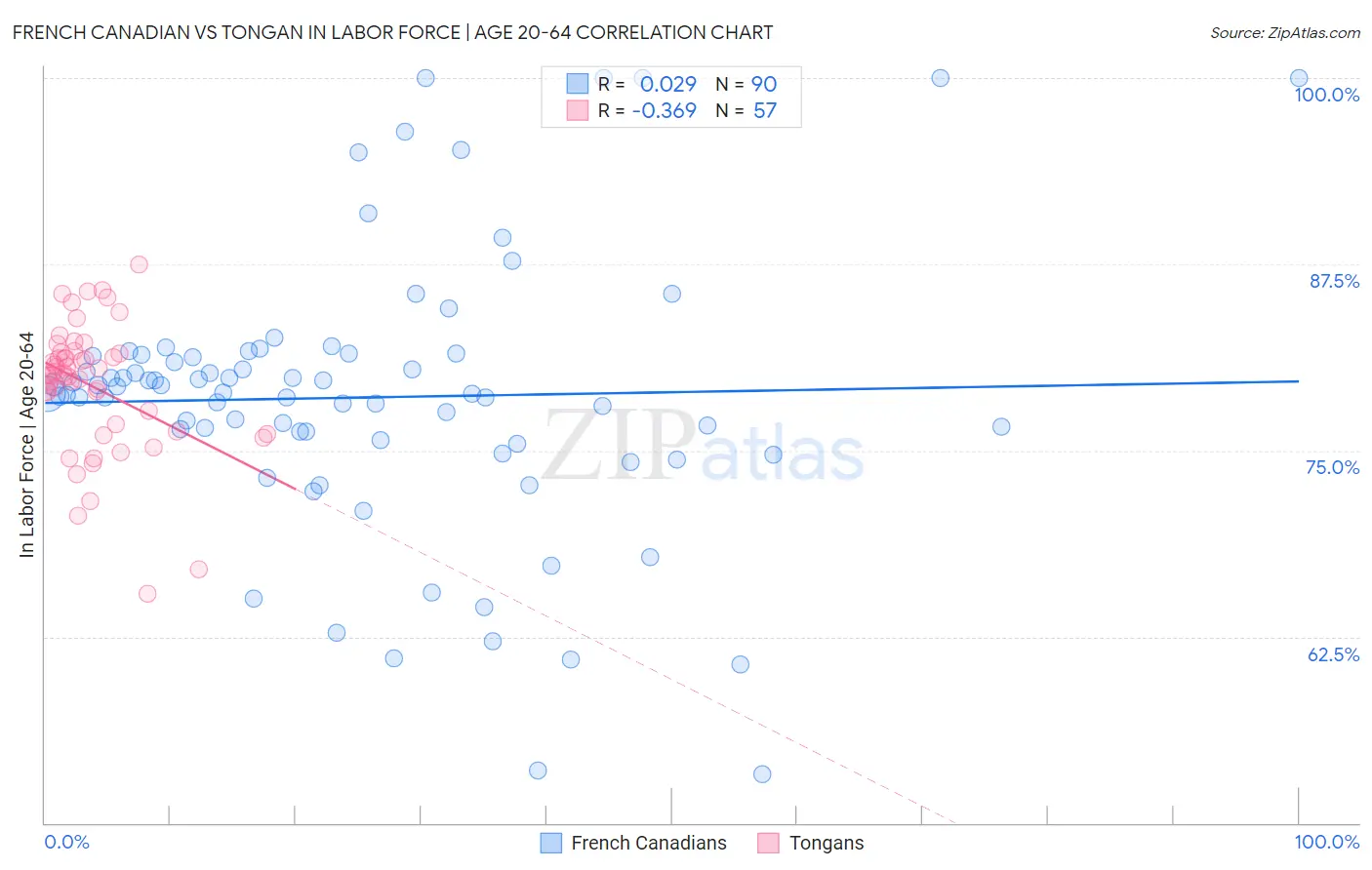 French Canadian vs Tongan In Labor Force | Age 20-64