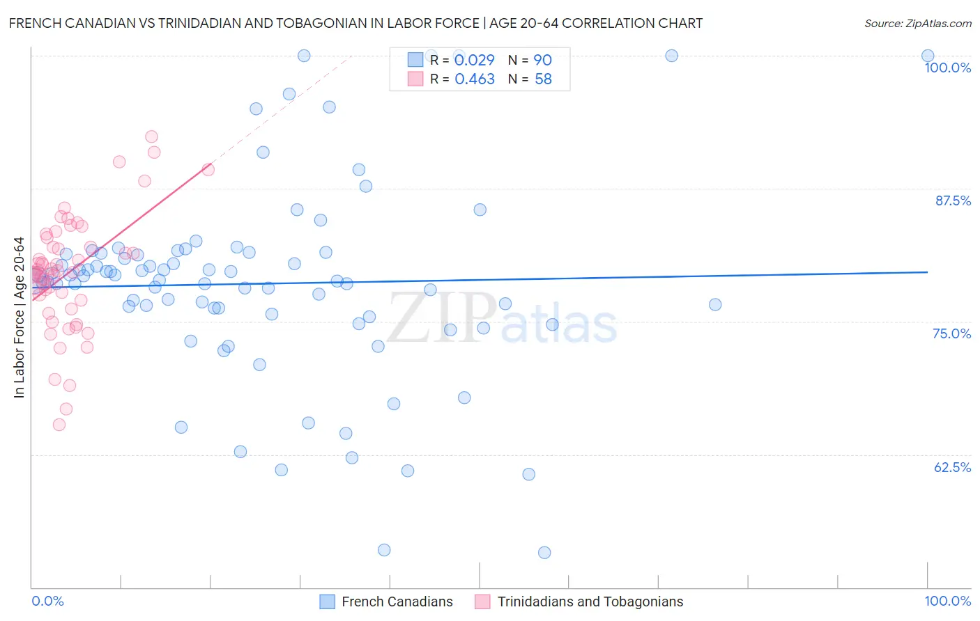 French Canadian vs Trinidadian and Tobagonian In Labor Force | Age 20-64