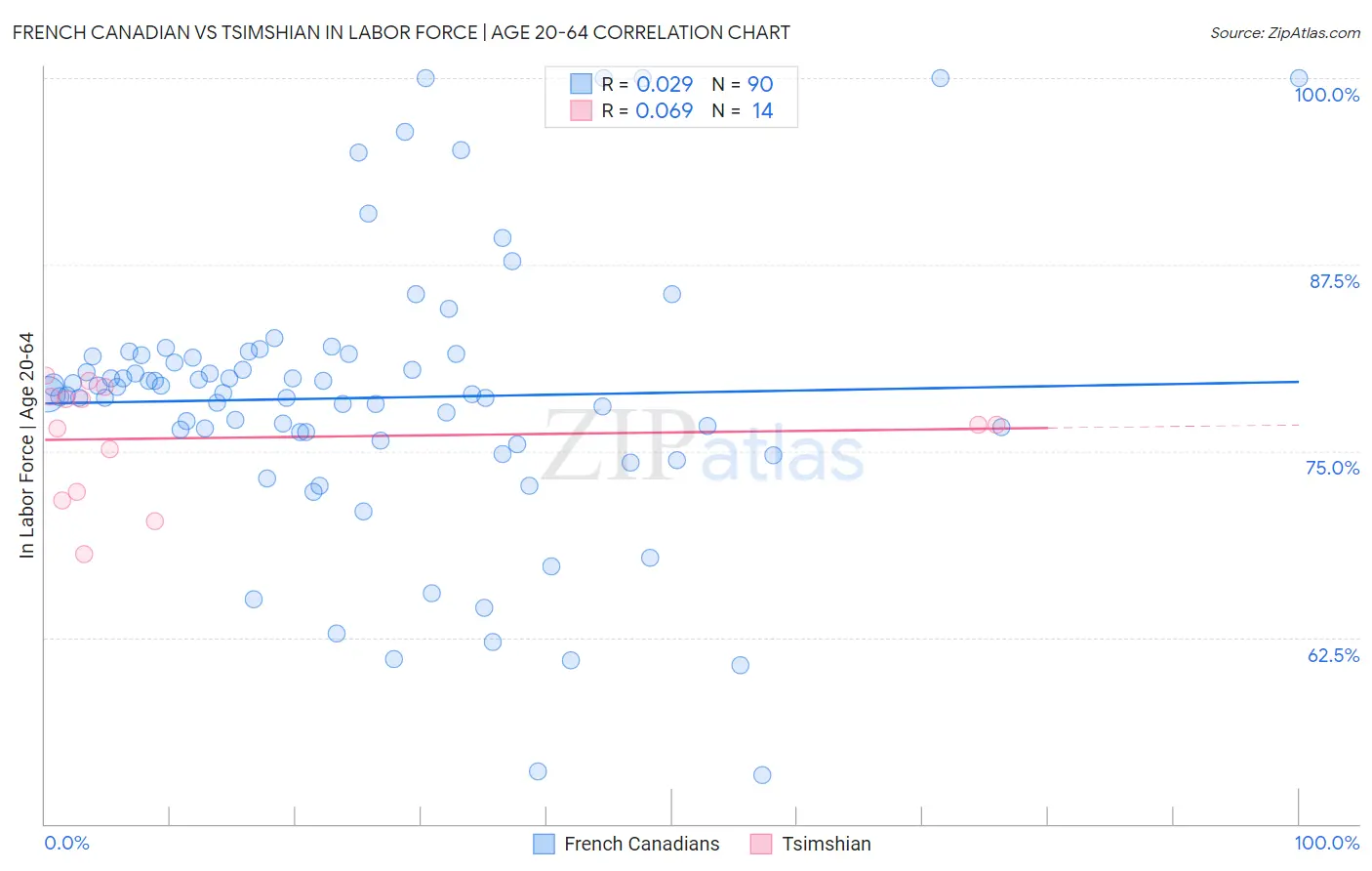 French Canadian vs Tsimshian In Labor Force | Age 20-64