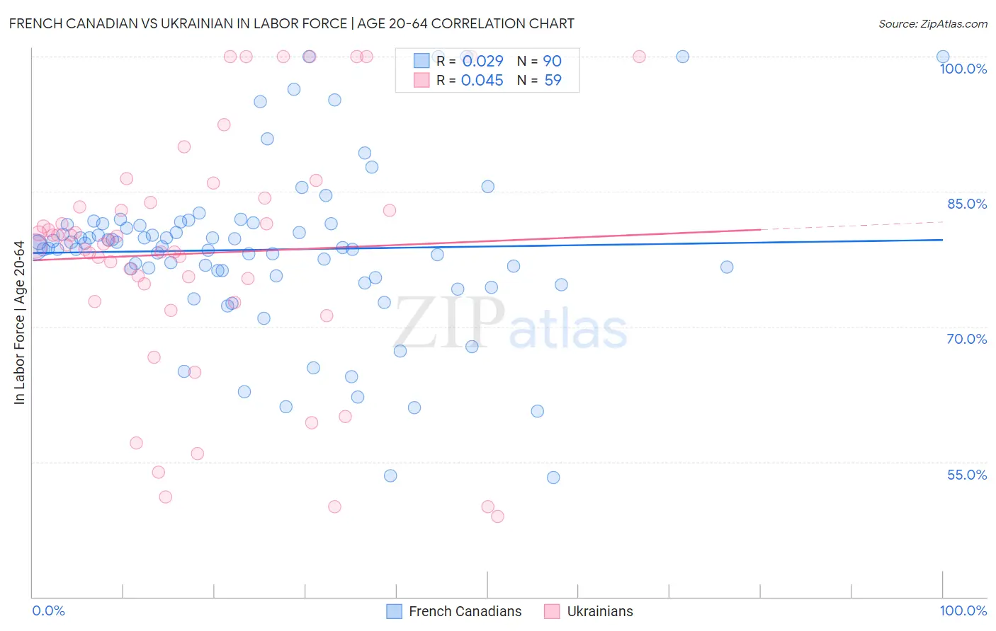 French Canadian vs Ukrainian In Labor Force | Age 20-64