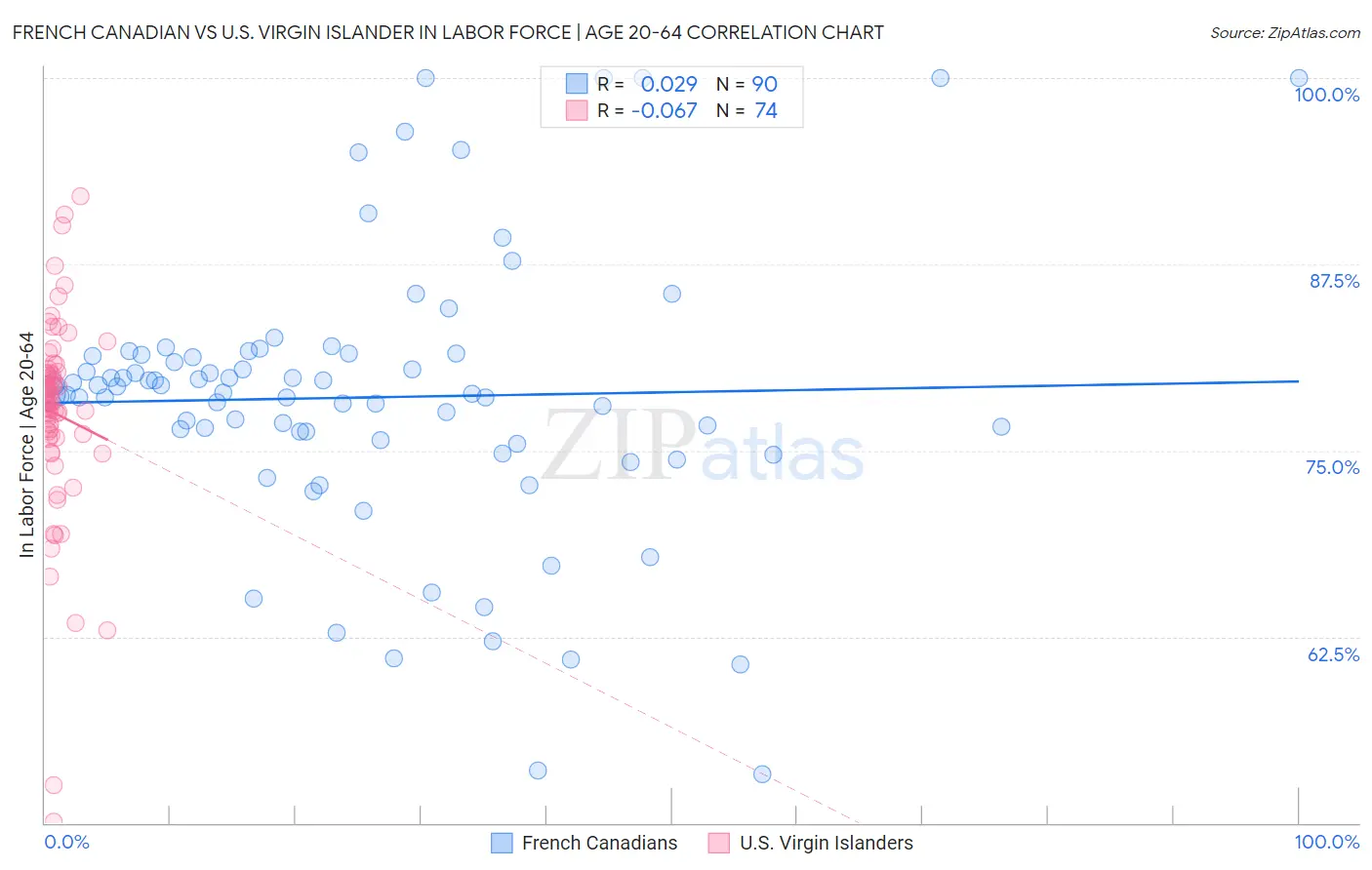 French Canadian vs U.S. Virgin Islander In Labor Force | Age 20-64