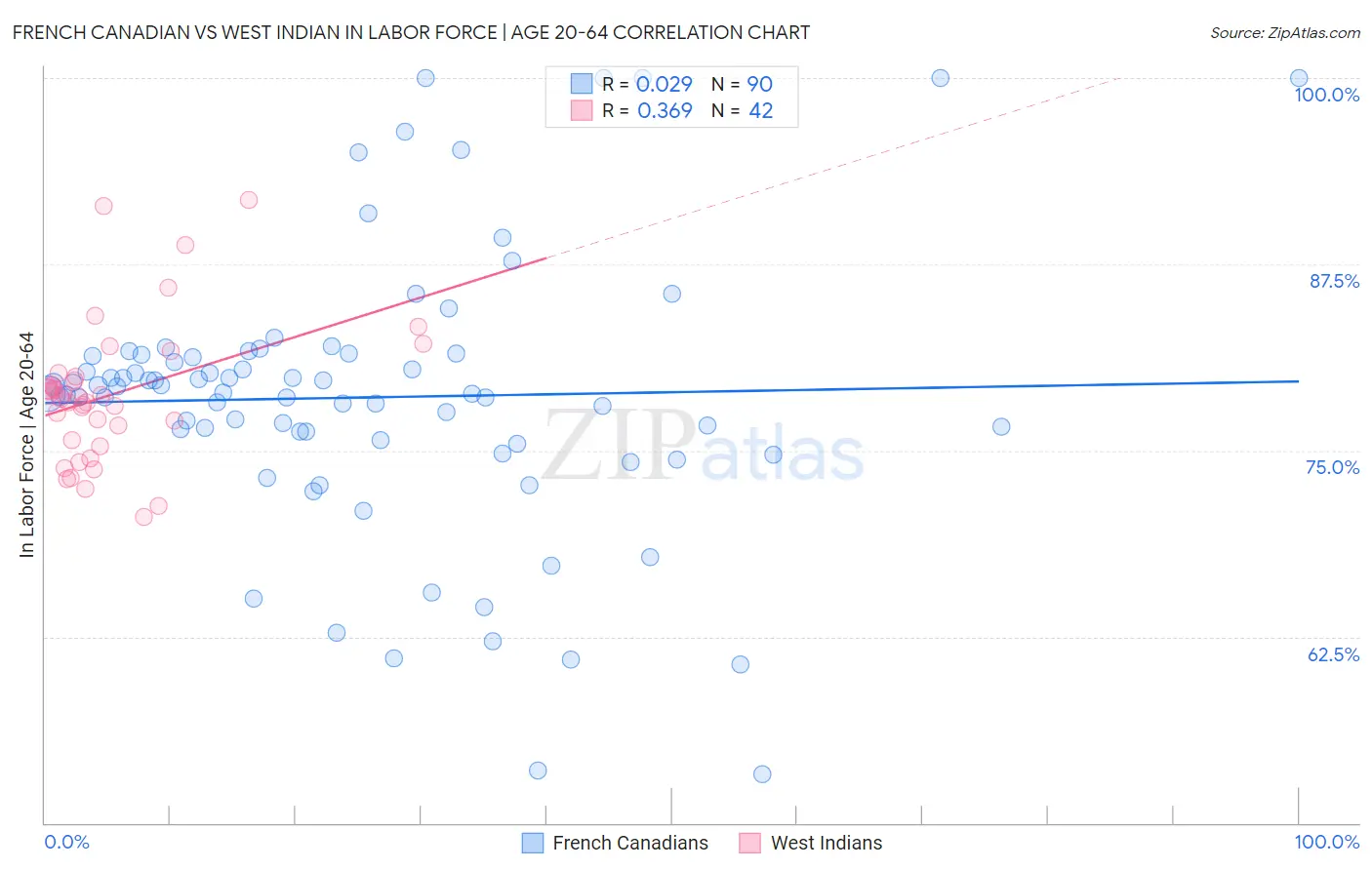 French Canadian vs West Indian In Labor Force | Age 20-64