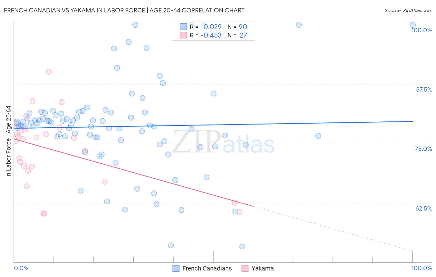 French Canadian vs Yakama In Labor Force | Age 20-64