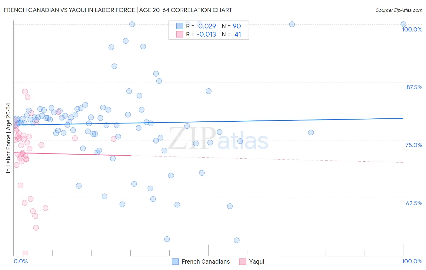 French Canadian vs Yaqui In Labor Force | Age 20-64