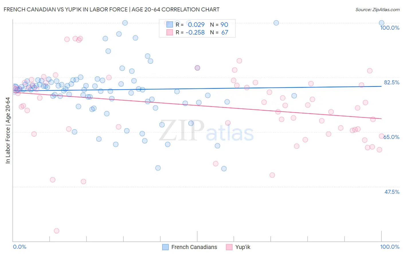 French Canadian vs Yup'ik In Labor Force | Age 20-64