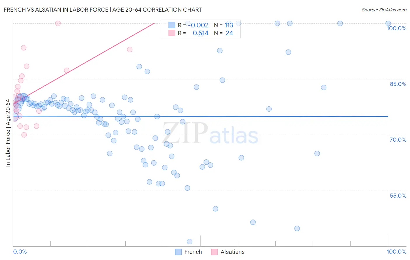 French vs Alsatian In Labor Force | Age 20-64