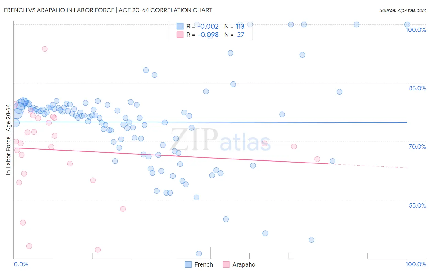 French vs Arapaho In Labor Force | Age 20-64