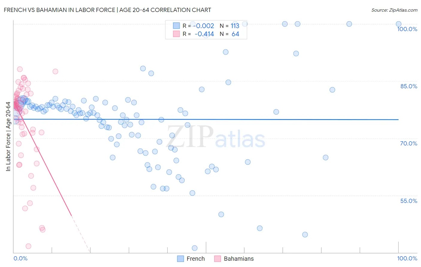 French vs Bahamian In Labor Force | Age 20-64