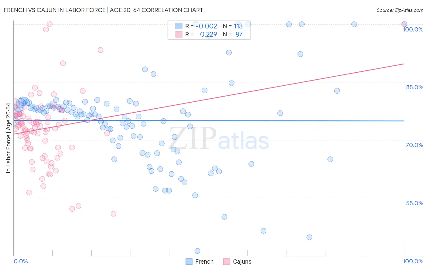 French vs Cajun In Labor Force | Age 20-64