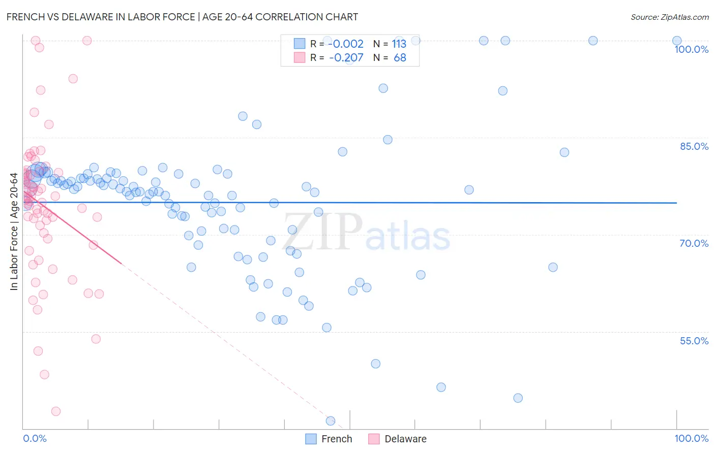 French vs Delaware In Labor Force | Age 20-64