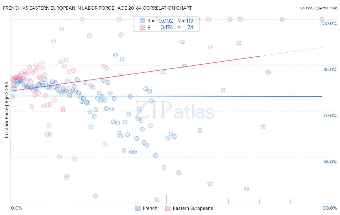 French vs Eastern European In Labor Force | Age 20-64