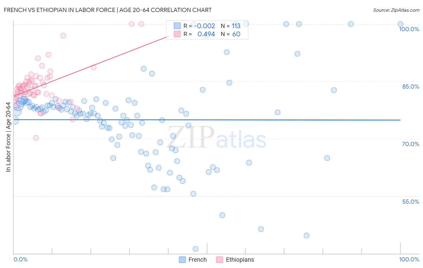 French vs Ethiopian In Labor Force | Age 20-64