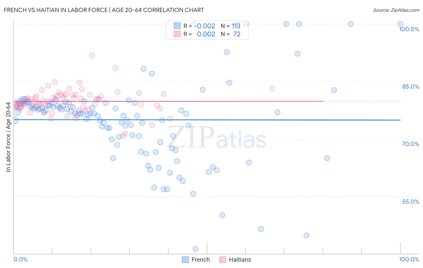 French vs Haitian In Labor Force | Age 20-64