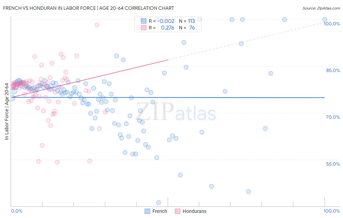 French vs Honduran In Labor Force | Age 20-64